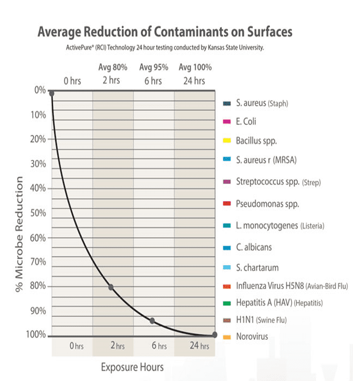 Graph of Average Reduction of Contaminants on Surfaces